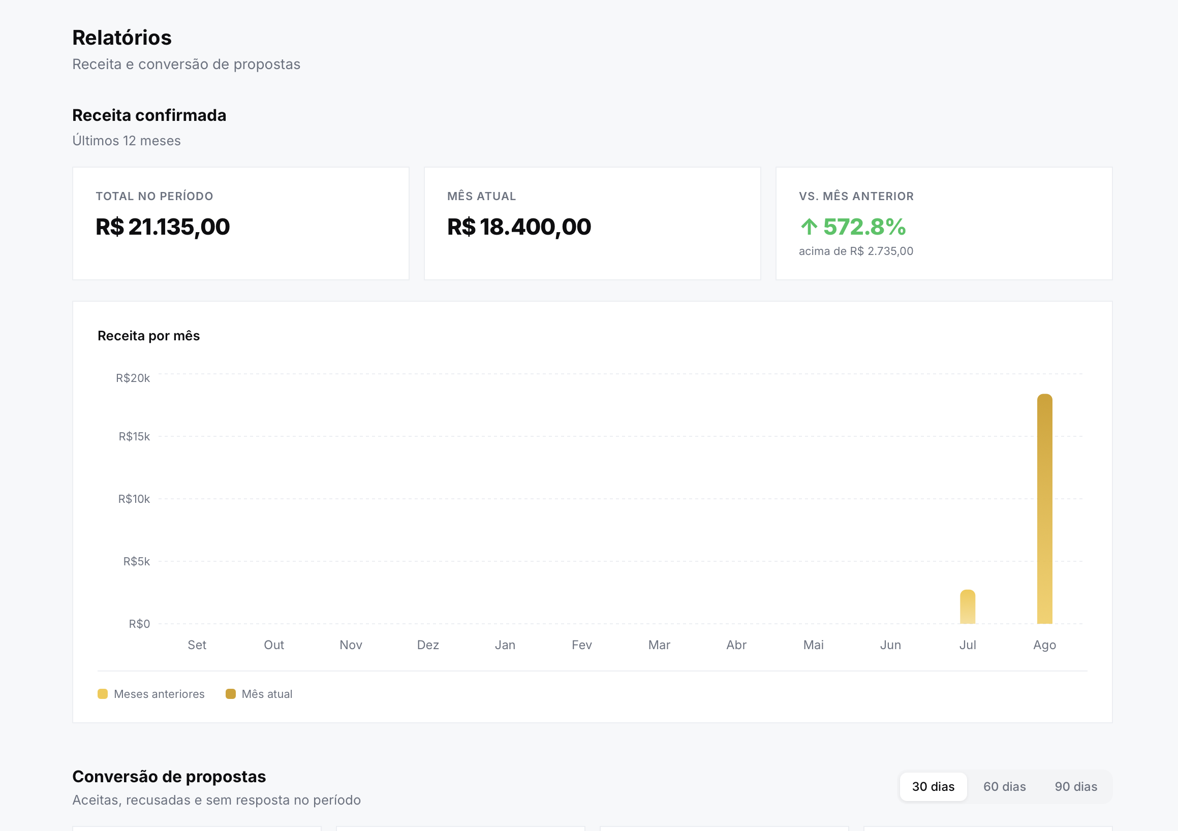 Relatório de receita e conversão de propostas